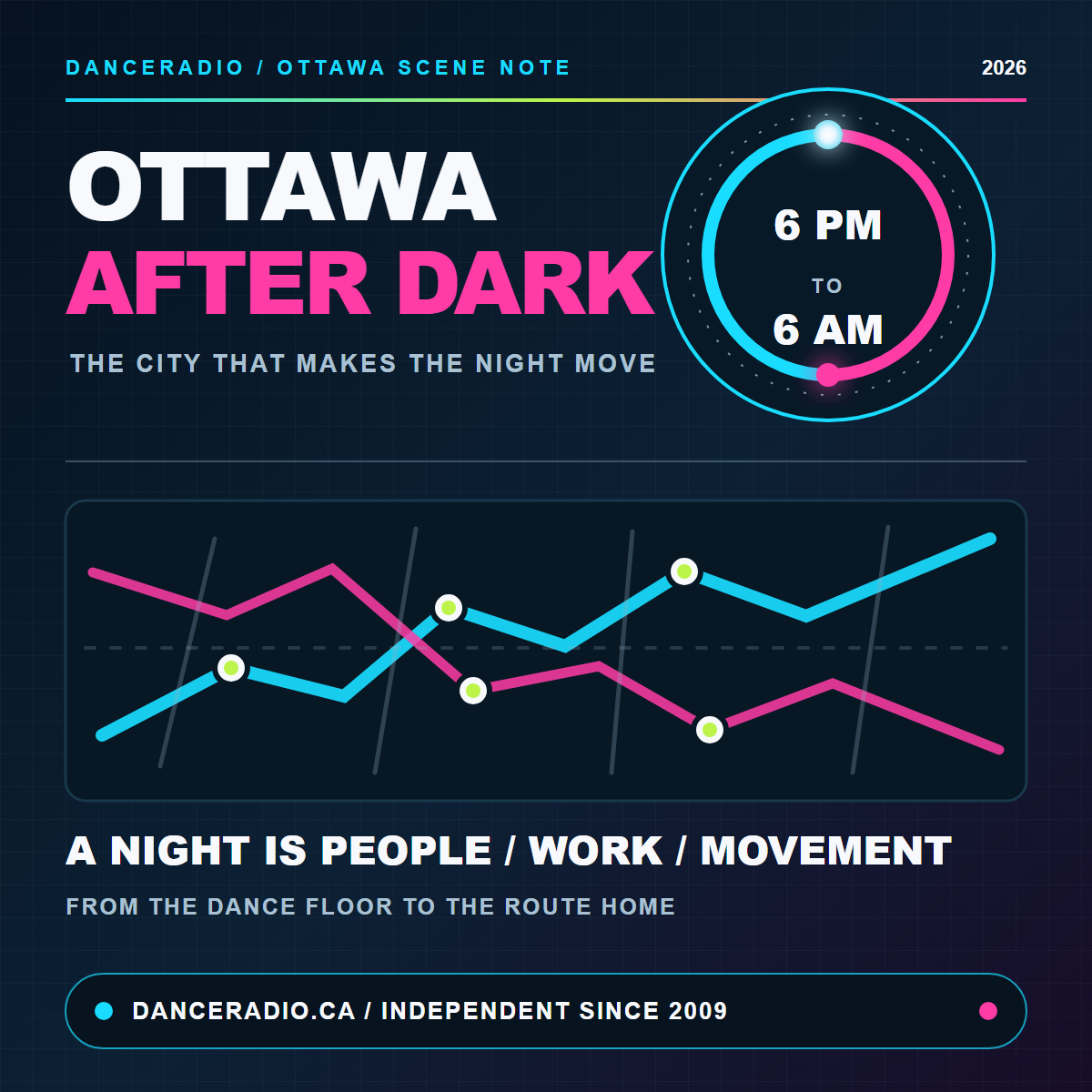 A midnight-blue editorial graphic reading Ottawa after dark above a cyan-and-magenta city grid and a circular 6 p.m. to 6 a.m. clock, with the line The city that makes the night move.