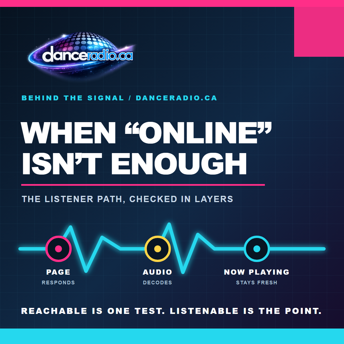 DanceRadio.ca wordmark above a cyan signal trace passing through three labelled checks—page, audio and now playing—with the headline ‘When online isn’t enough.’